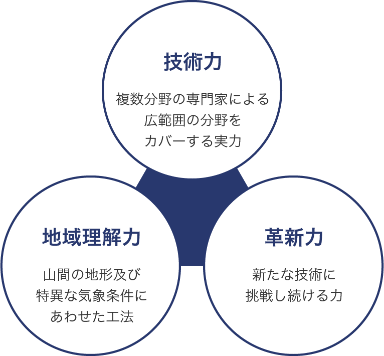 金森の3つの力　技術力・地域理解力・革新力